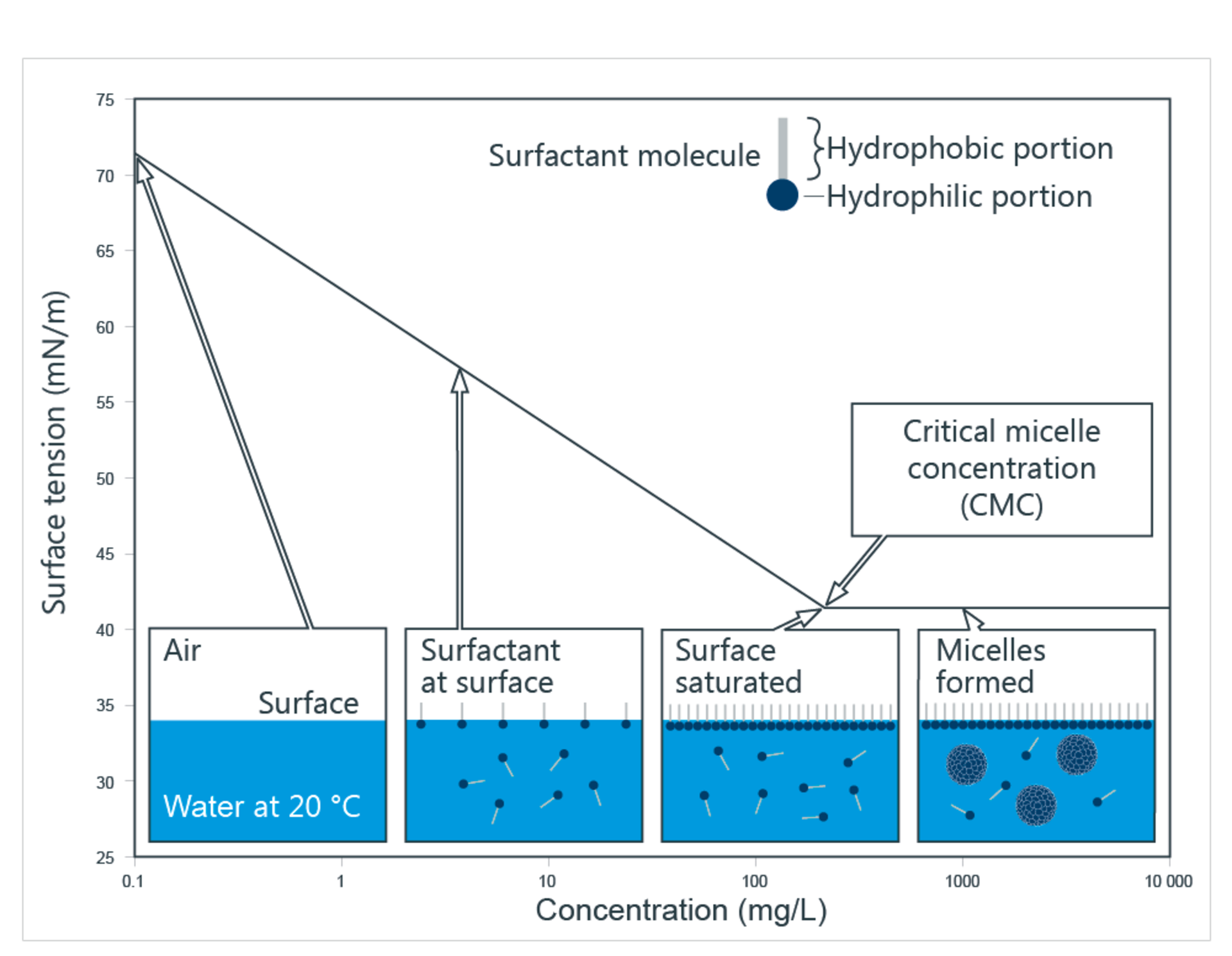 Dependence of the surface tension on the surfactant concentration. Above the CMC, the surface tension no longer decreases. Dependence of the surface tension on the surfactant concentration. Above the CMC, the surface tension no longer decreases.
